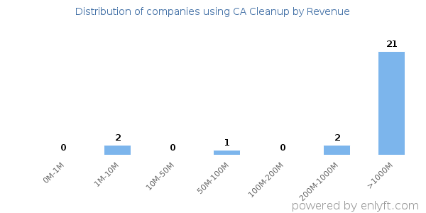 CA Cleanup clients - distribution by company revenue