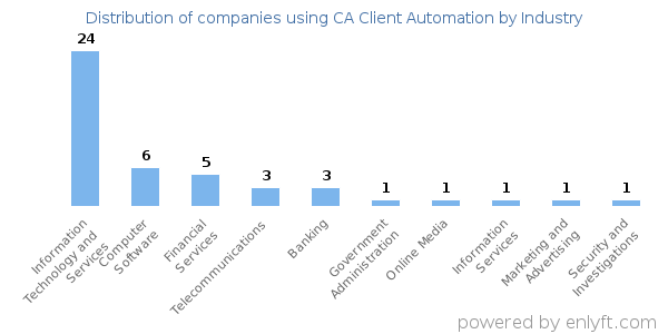 Companies using CA Client Automation - Distribution by industry