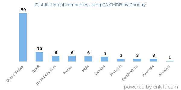 CA CMDB customers by country