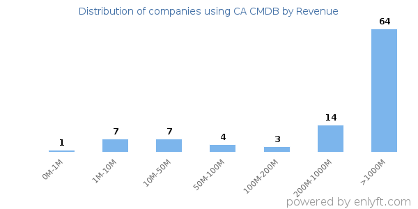 CA CMDB clients - distribution by company revenue