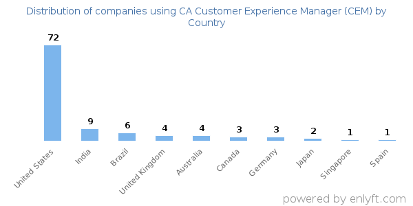 CA Customer Experience Manager (CEM) customers by country