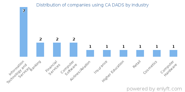 Companies using CA DADS - Distribution by industry