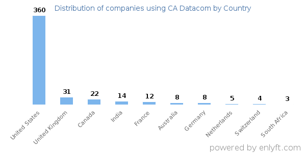 CA Datacom customers by country
