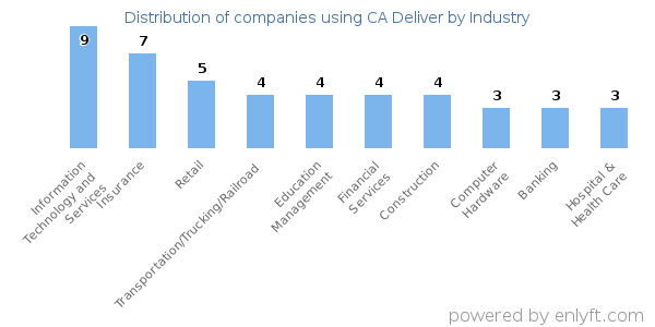 Companies using CA Deliver - Distribution by industry