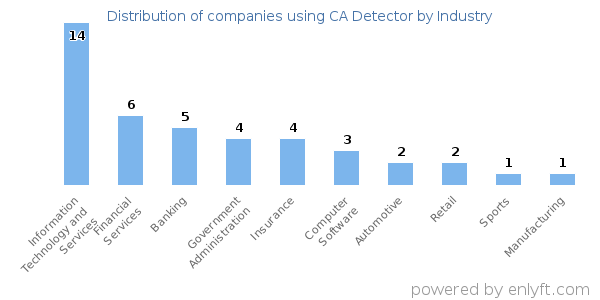Companies using CA Detector - Distribution by industry