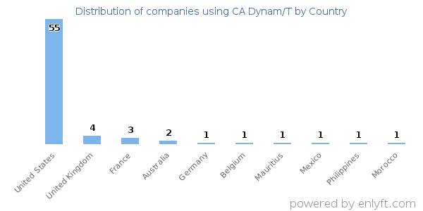 CA Dynam/T customers by country