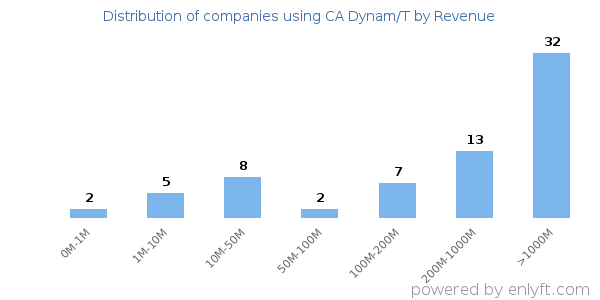 CA Dynam/T clients - distribution by company revenue