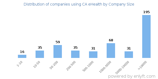 Companies using CA eHealth, by size (number of employees)