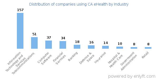 Companies using CA eHealth - Distribution by industry