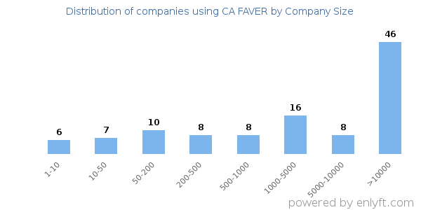Companies using CA FAVER, by size (number of employees)