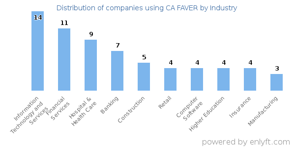 Companies using CA FAVER - Distribution by industry