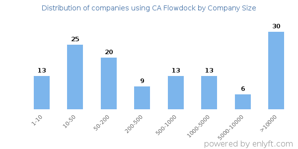 Companies using CA Flowdock, by size (number of employees)