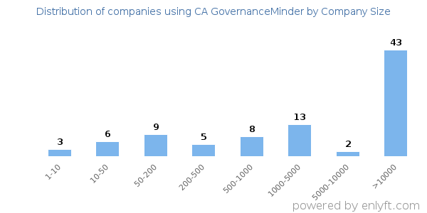 Companies using CA GovernanceMinder, by size (number of employees)