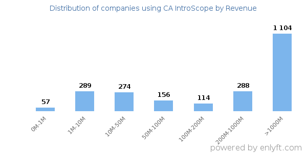 CA IntroScope clients - distribution by company revenue