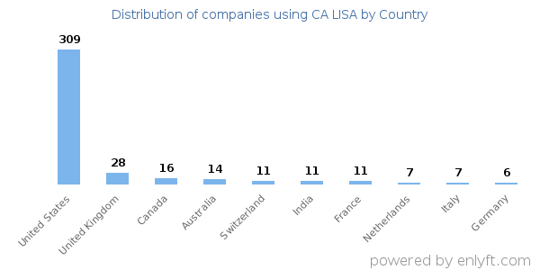 CA LISA customers by country