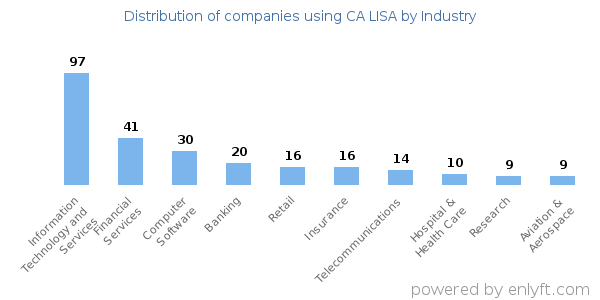 Companies using CA LISA - Distribution by industry