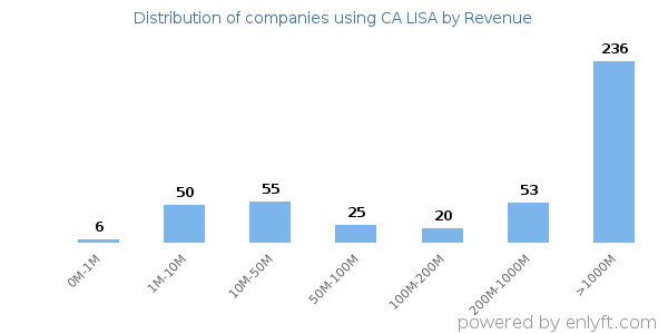 CA LISA clients - distribution by company revenue