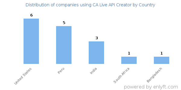 CA Live API Creator customers by country