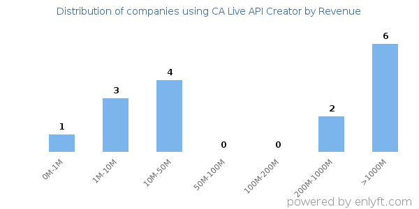 CA Live API Creator clients - distribution by company revenue