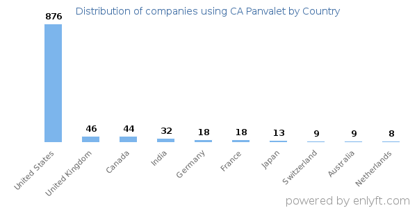 CA Panvalet customers by country