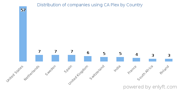 CA Plex customers by country