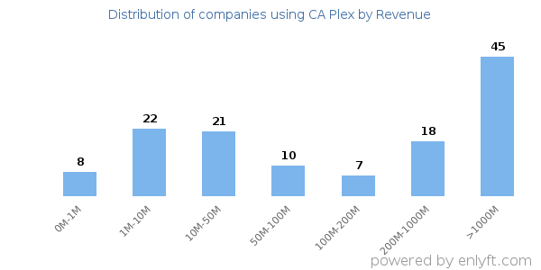 CA Plex clients - distribution by company revenue