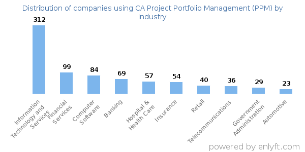 Companies using CA Project Portfolio Management (PPM) - Distribution by industry