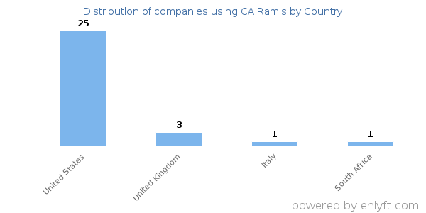 CA Ramis customers by country
