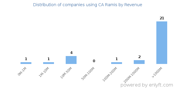 CA Ramis clients - distribution by company revenue