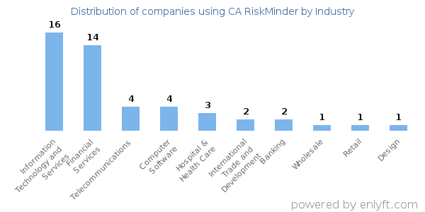 Companies using CA RiskMinder - Distribution by industry