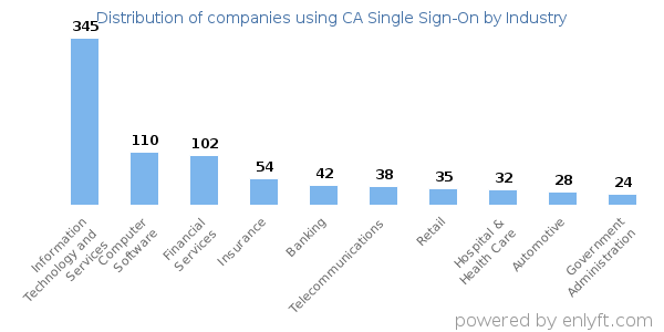 Companies using CA Single Sign-On - Distribution by industry
