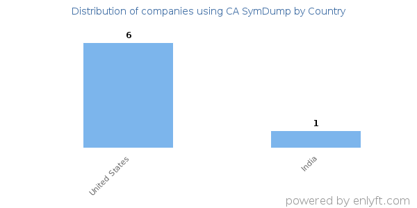 CA SymDump customers by country