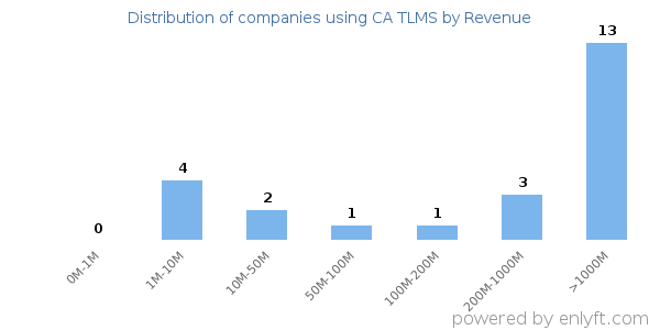CA TLMS clients - distribution by company revenue