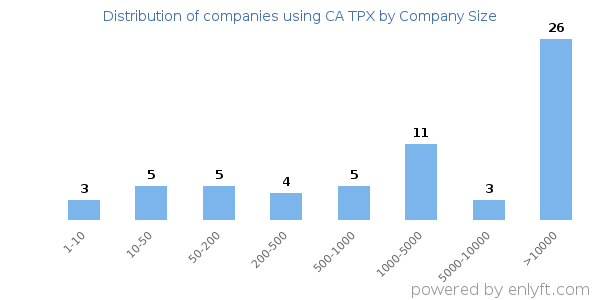 Companies using CA TPX, by size (number of employees)