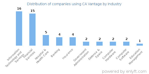 Companies using CA Vantage - Distribution by industry
