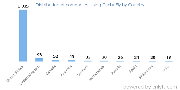 CacheFly customers by country