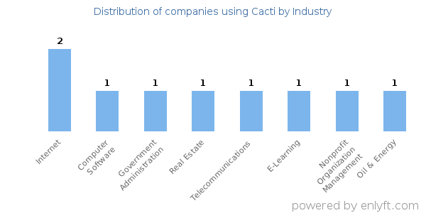 Companies using Cacti - Distribution by industry