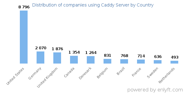 Caddy Server customers by country