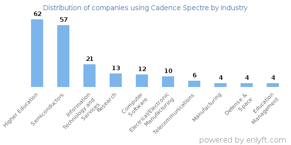 Companies using Cadence Spectre - Distribution by industry