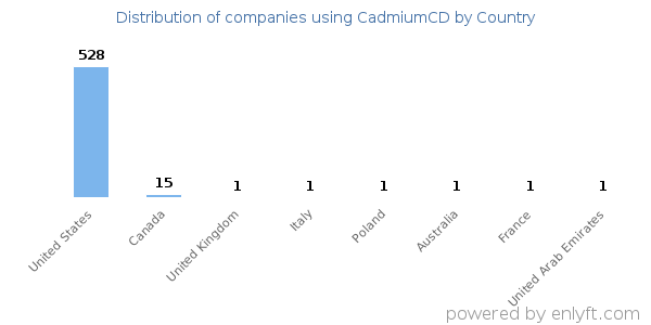 CadmiumCD customers by country