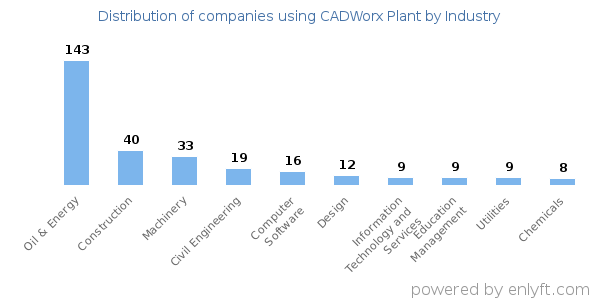 Companies using CADWorx Plant - Distribution by industry