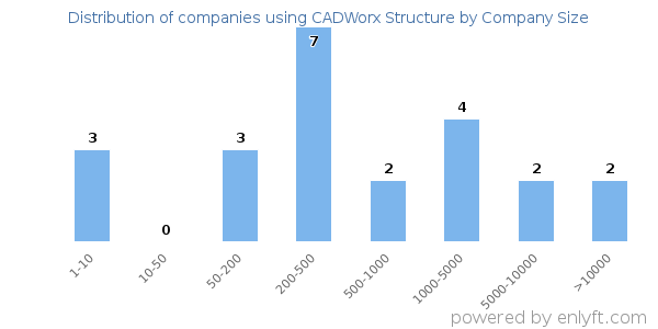 Companies using CADWorx Structure, by size (number of employees)
