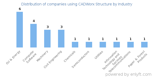 Companies using CADWorx Structure - Distribution by industry