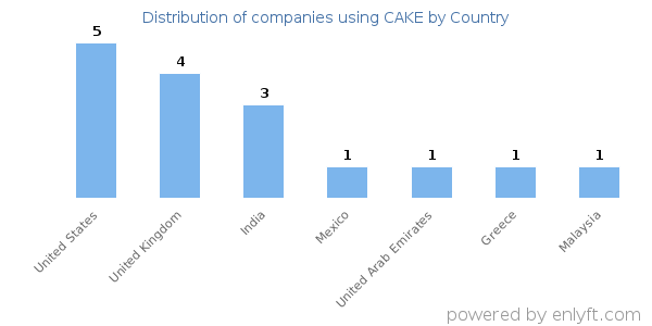 CAKE customers by country