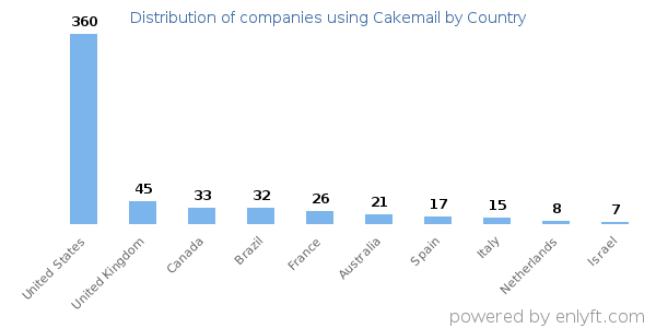 Cakemail customers by country