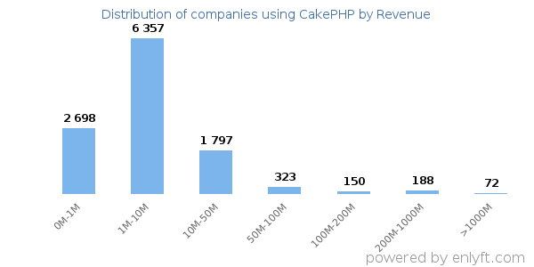 CakePHP clients - distribution by company revenue