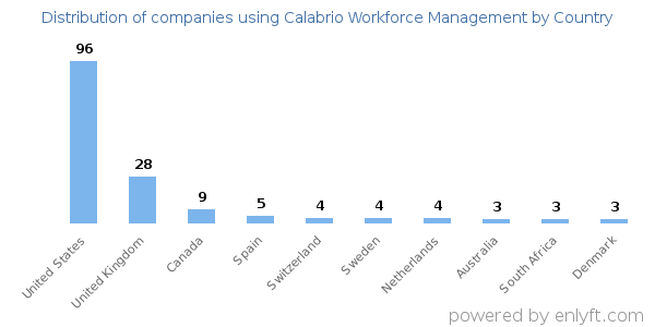 Calabrio Workforce Management customers by country