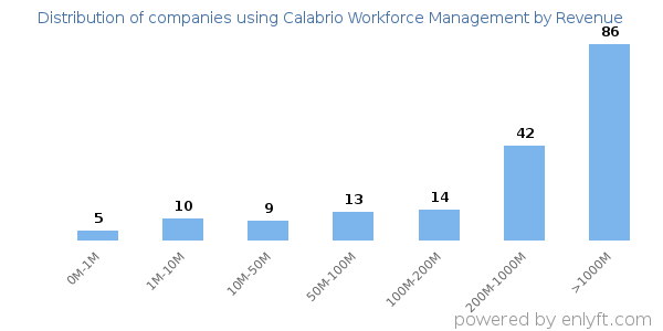 Calabrio Workforce Management clients - distribution by company revenue