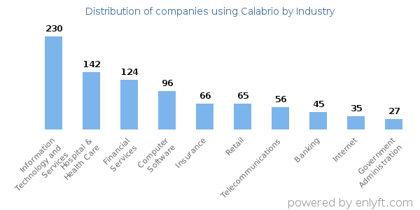 Companies using Calabrio - Distribution by industry