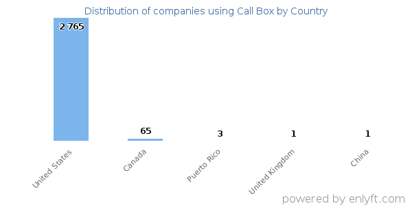 Call Box customers by country